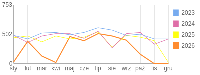 Wykres roczny blog rowerowy limit.bikestats.pl